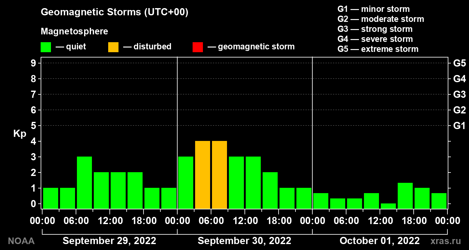Geomagnetic index Kp for 3 days
