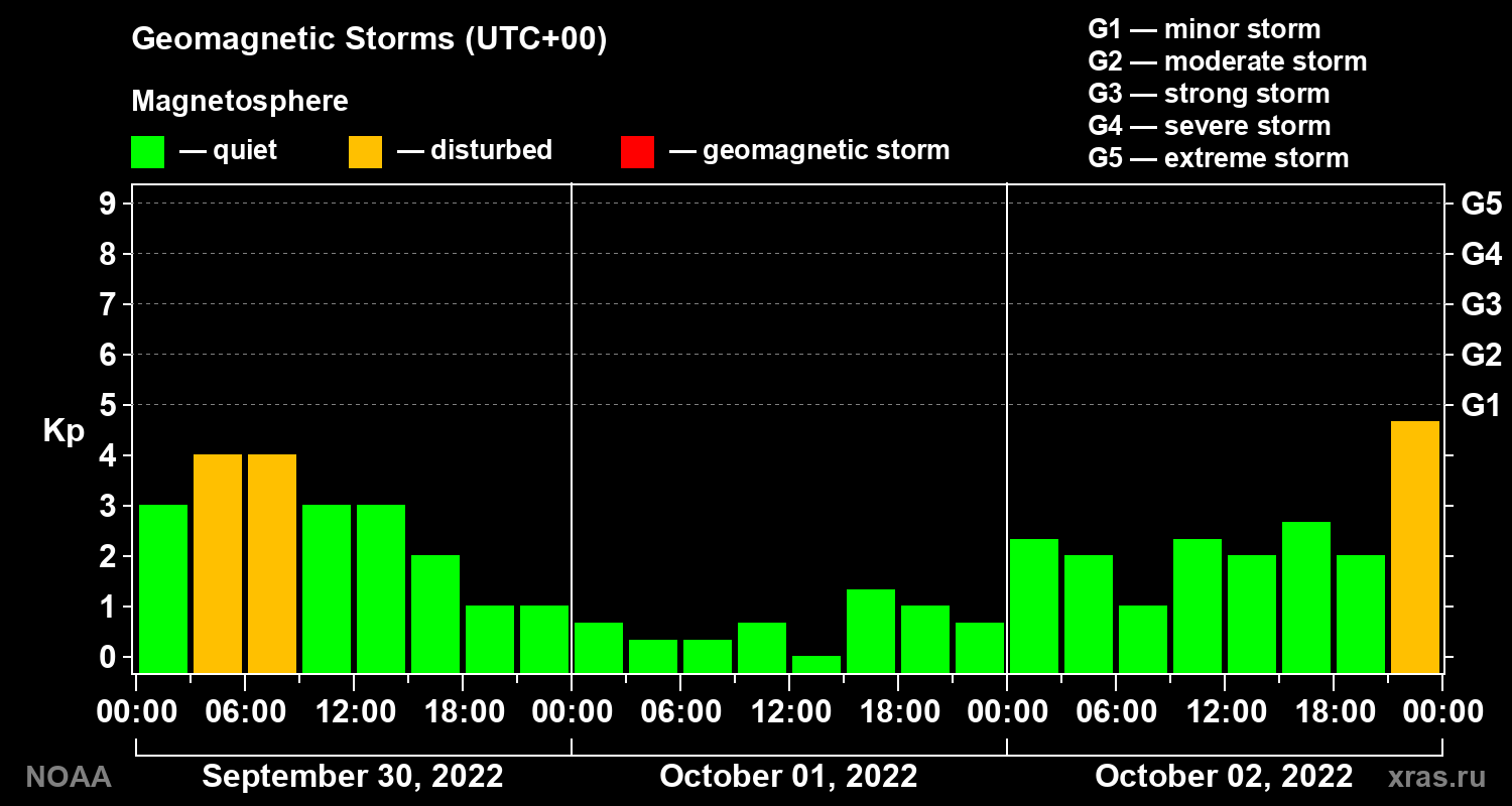 Geomagnetic index Kp for 3 days