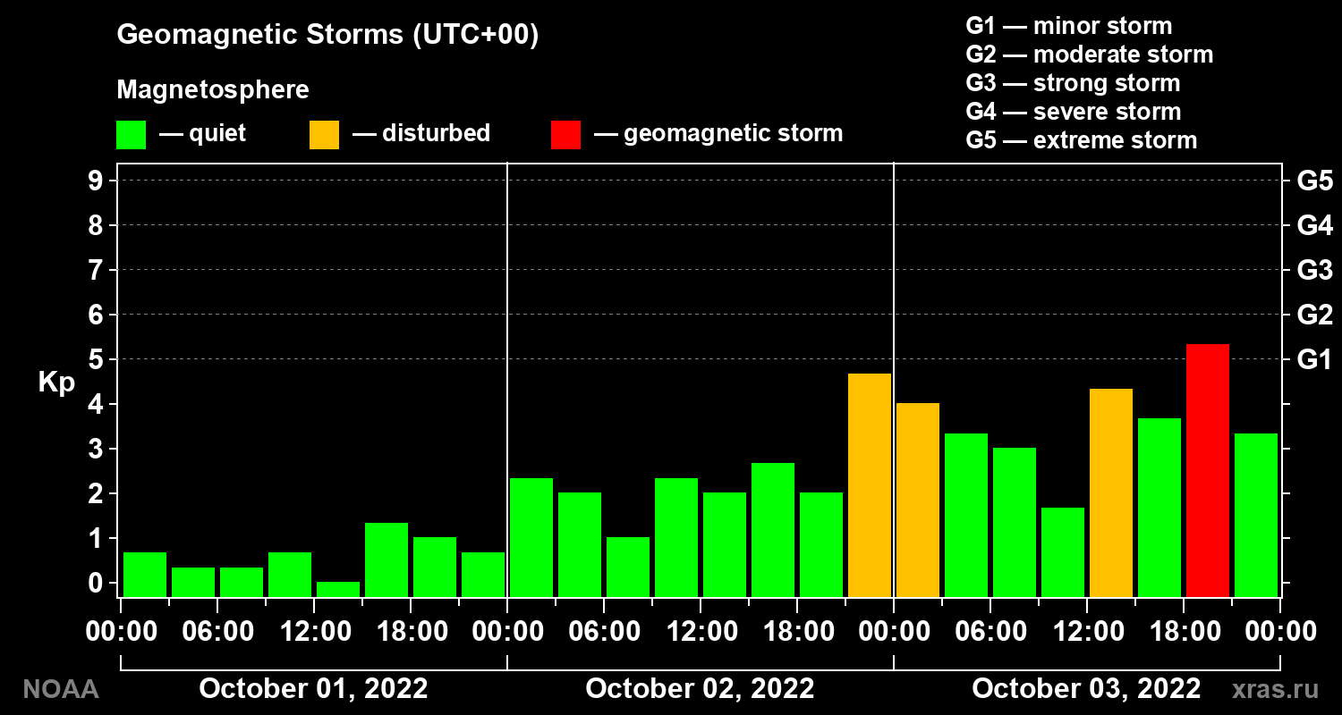 Geomagnetic index Kp for 3 days