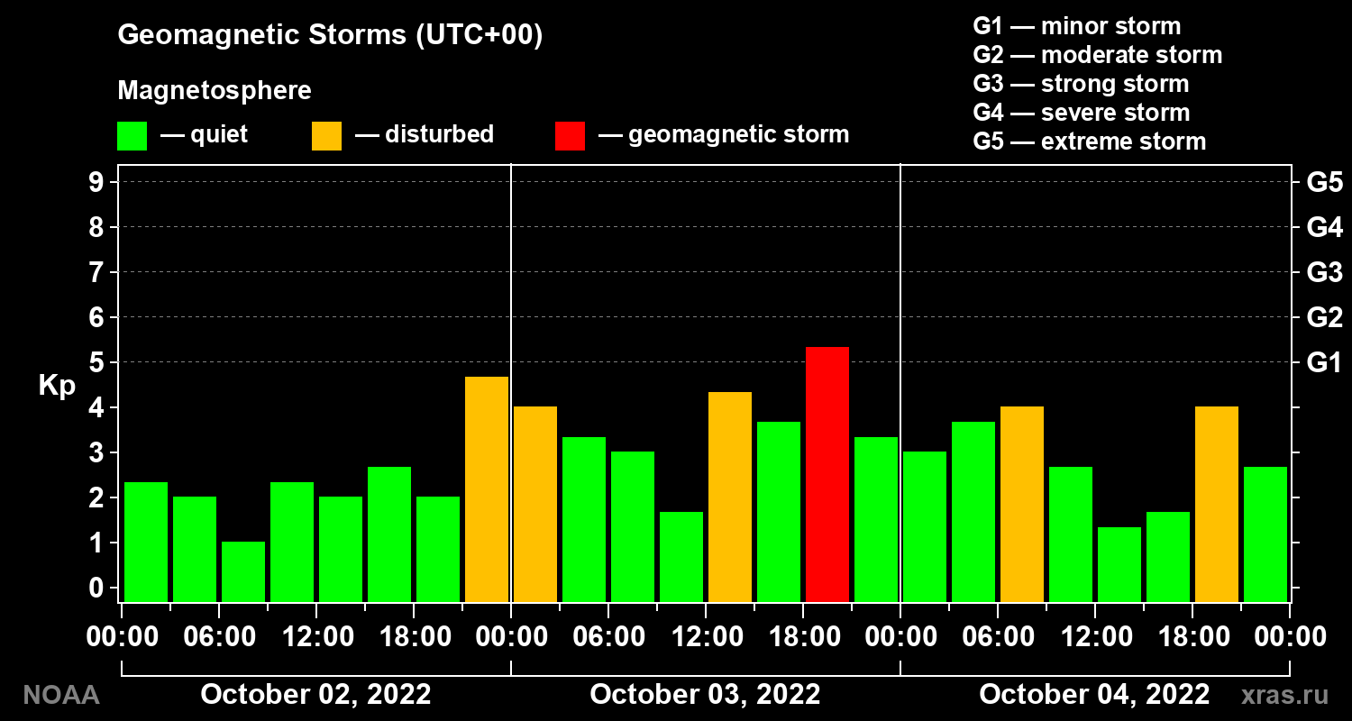 Geomagnetic index Kp for 3 days