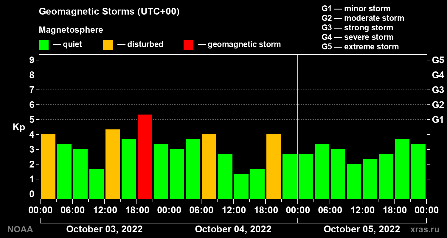 Geomagnetic index Kp for 3 days