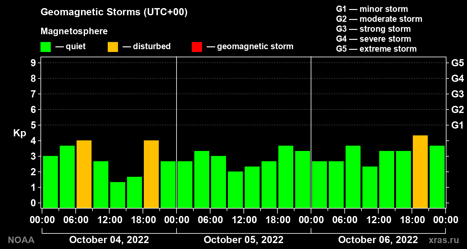 Geomagnetic index Kp for 3 days