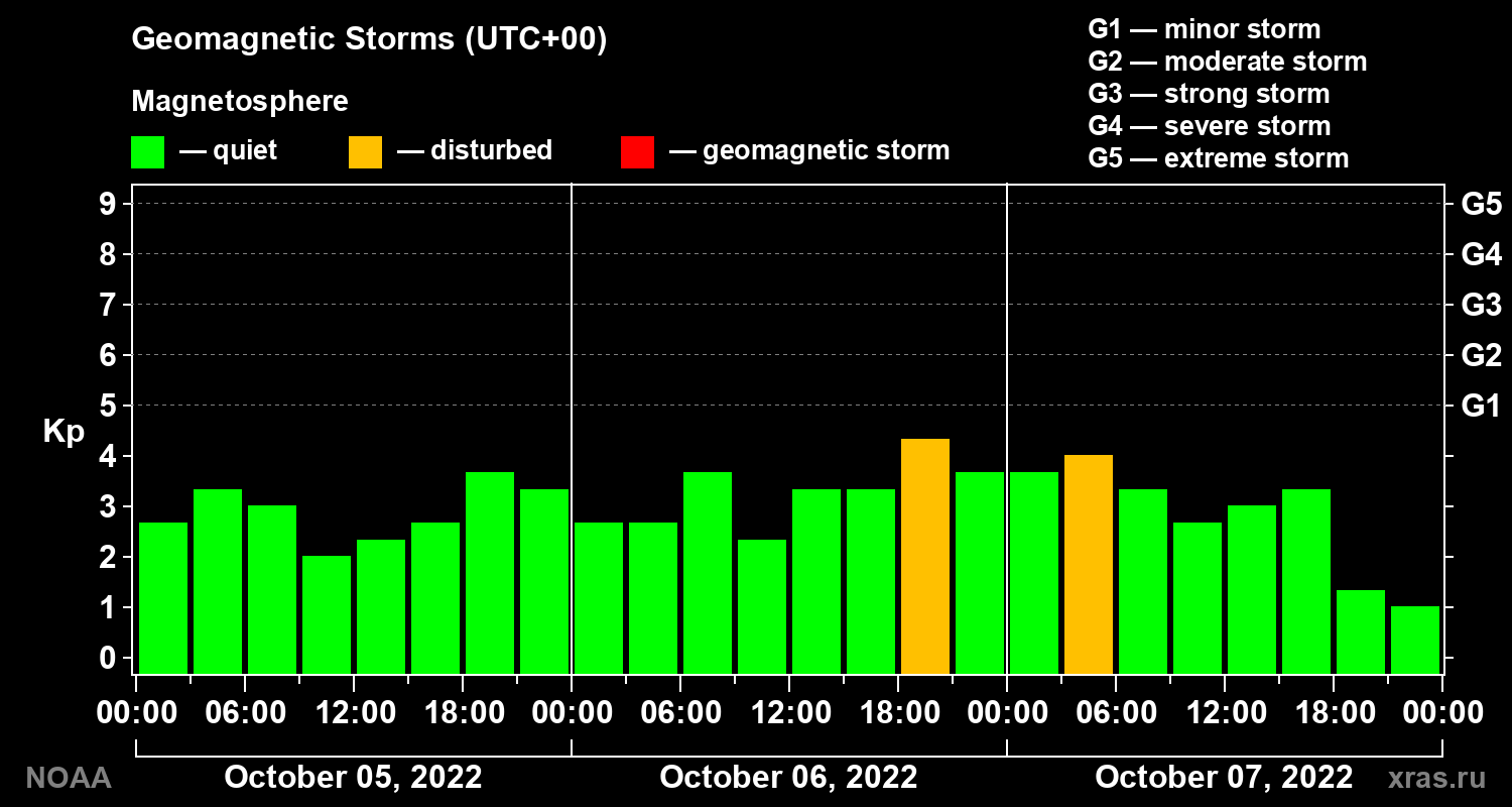 Geomagnetic index Kp for 3 days