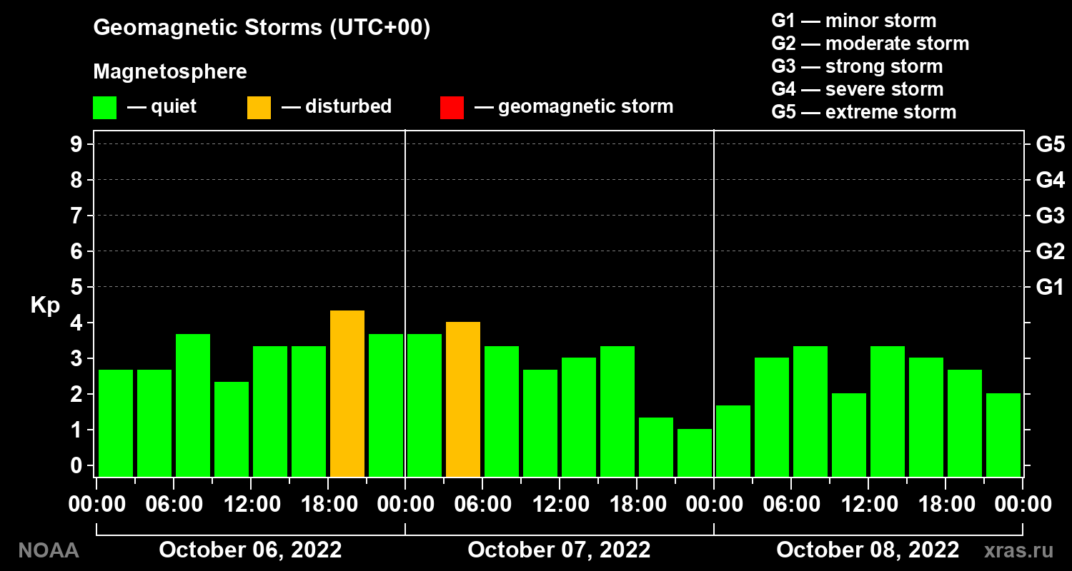 Geomagnetic index Kp for 3 days