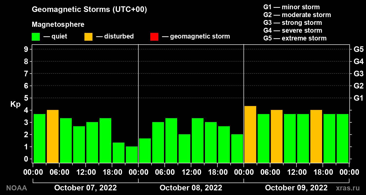 Geomagnetic index Kp for 3 days