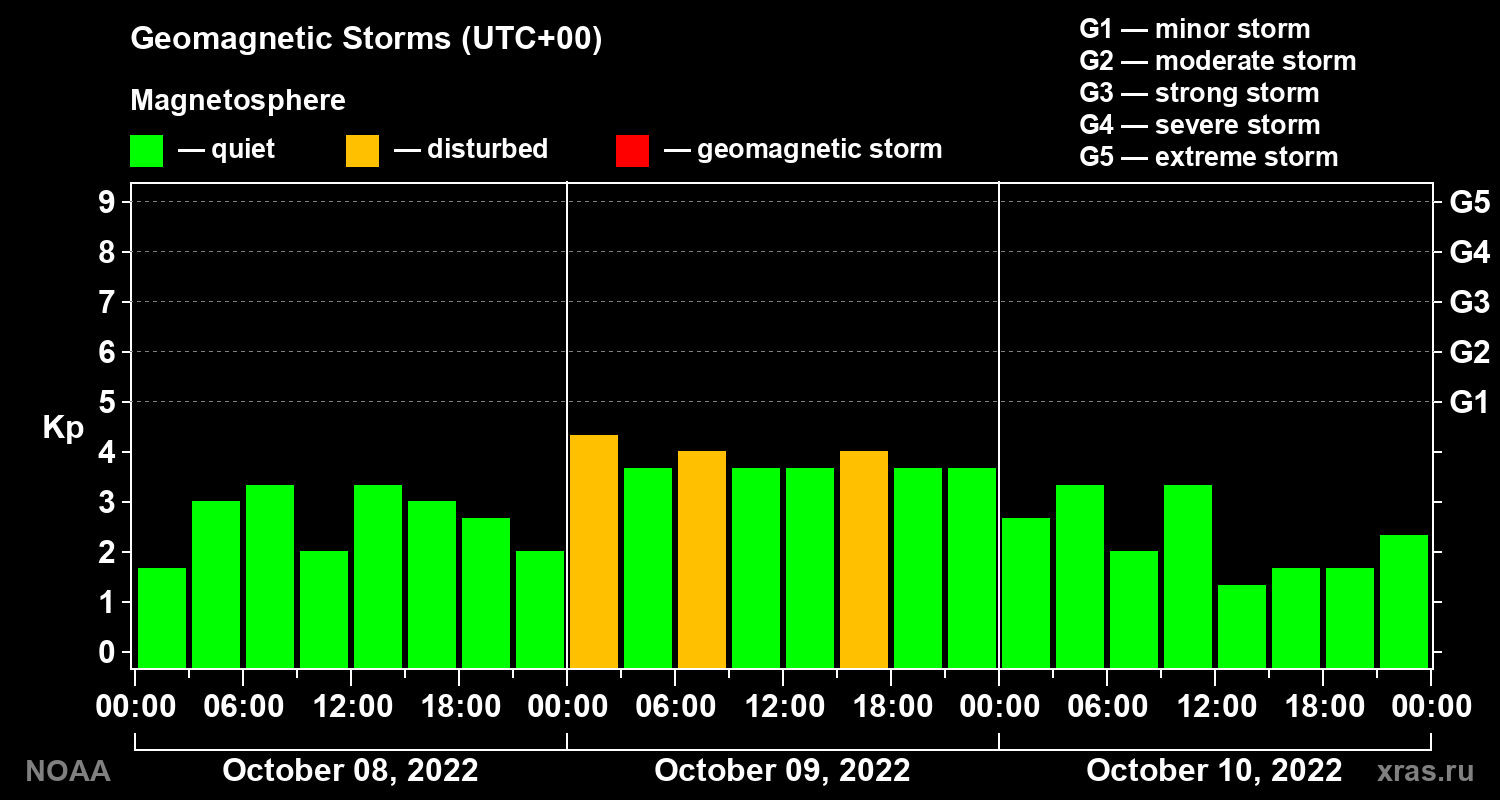 Geomagnetic index Kp for 3 days