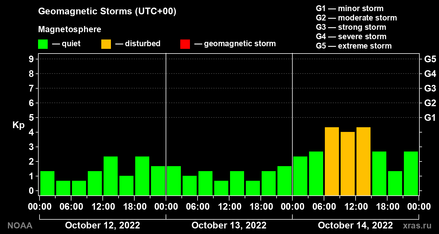 Geomagnetic index Kp for 3 days