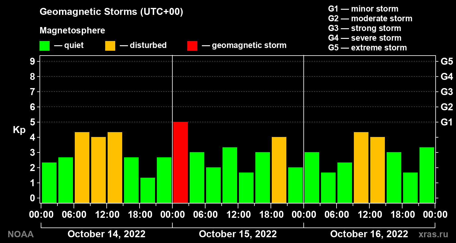 Geomagnetic index Kp for 3 days