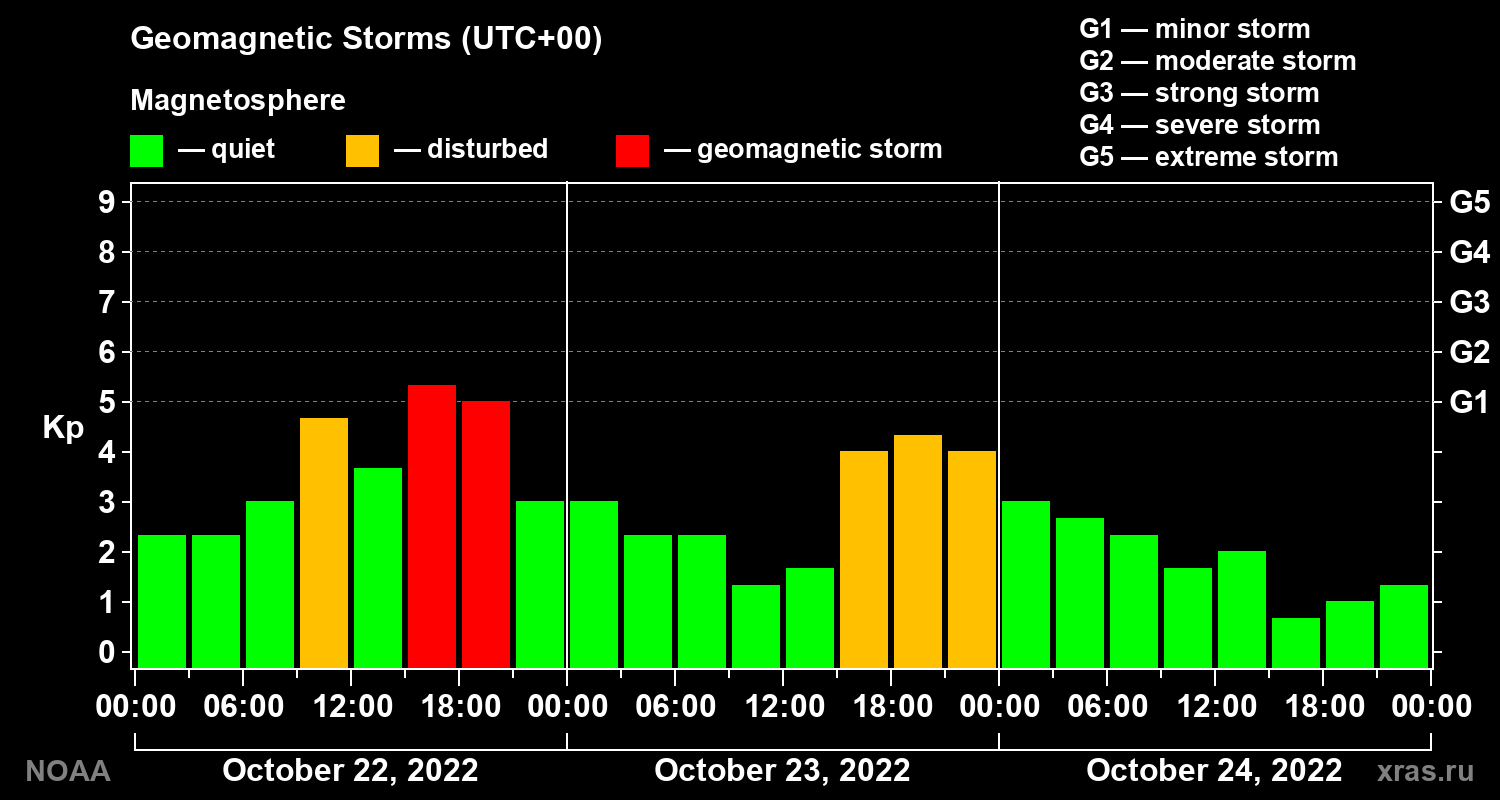 Geomagnetic index Kp for 3 days