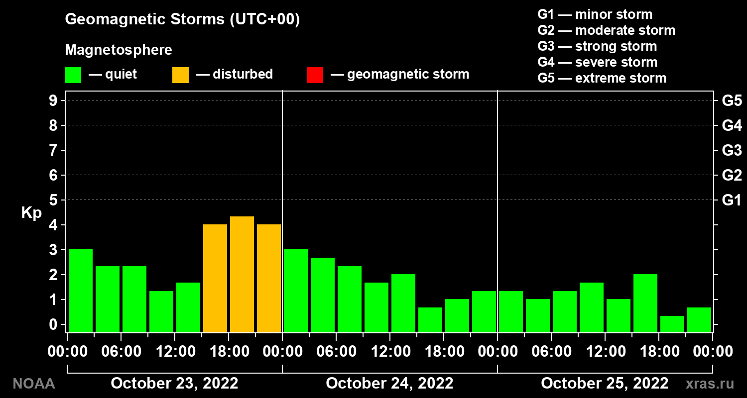 Geomagnetic index Kp for 3 days