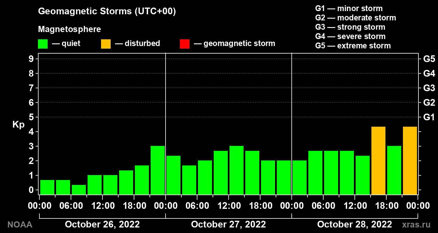 Geomagnetic index Kp for 3 days