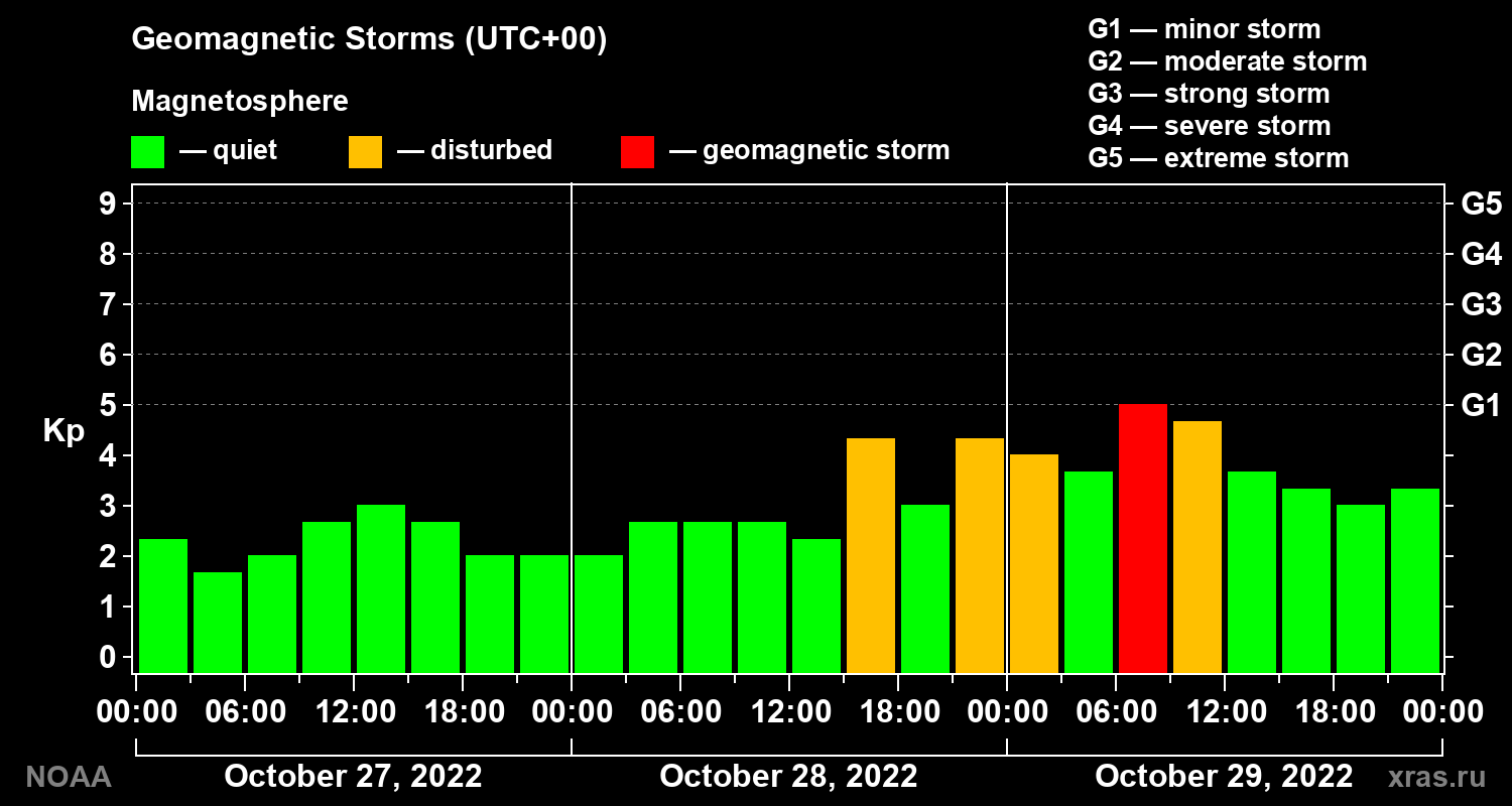 Geomagnetic index Kp for 3 days