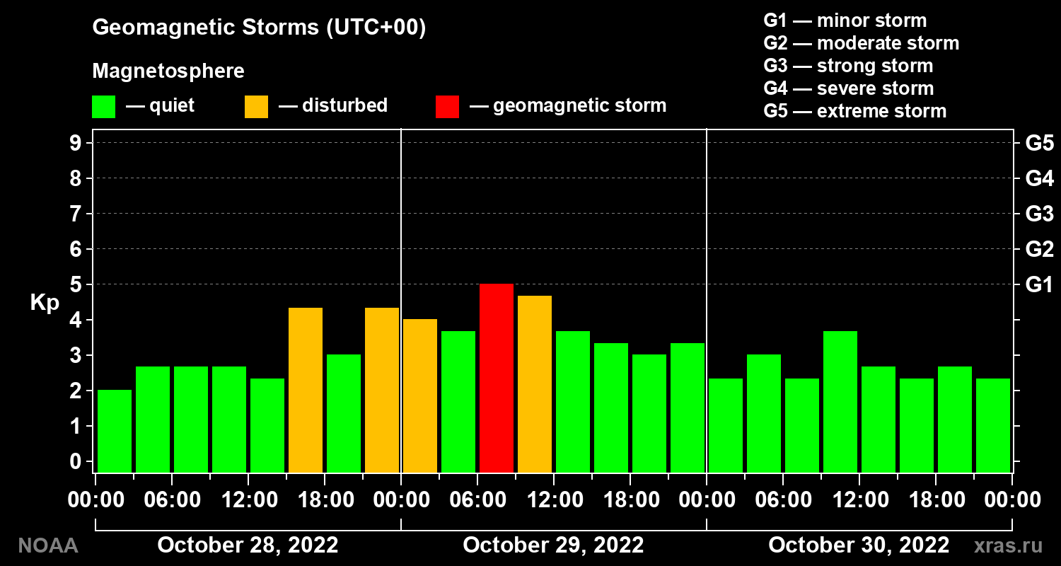 Geomagnetic index Kp for 3 days