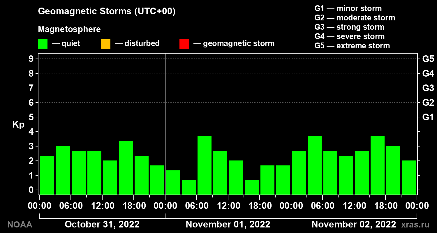 Geomagnetic index Kp for 3 days