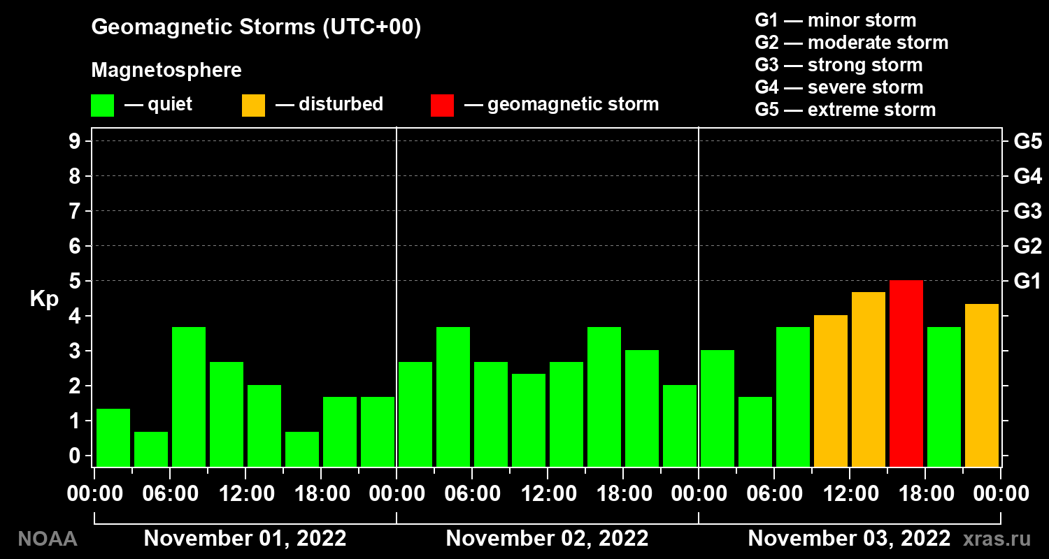 Geomagnetic index Kp for 3 days