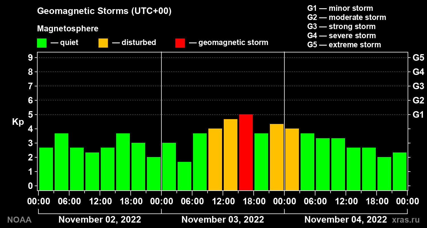 Geomagnetic index Kp for 3 days