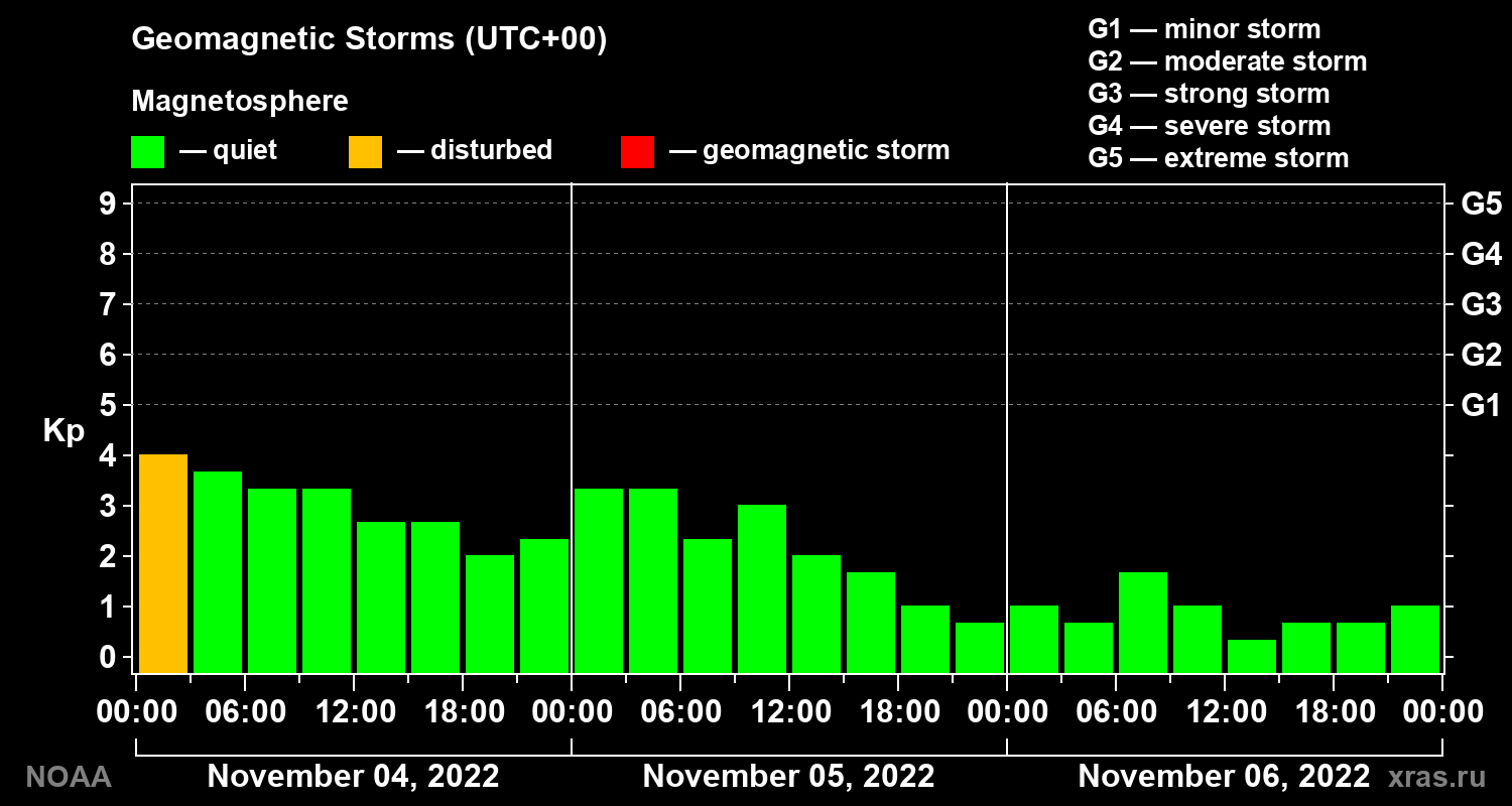 Geomagnetic index Kp for 3 days
