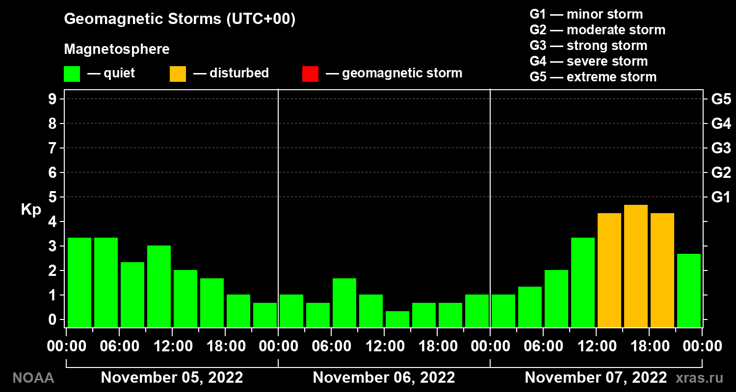 Geomagnetic index Kp for 3 days