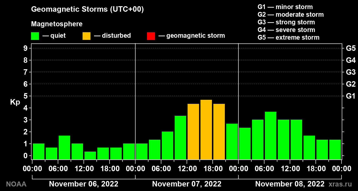 Geomagnetic index Kp for 3 days
