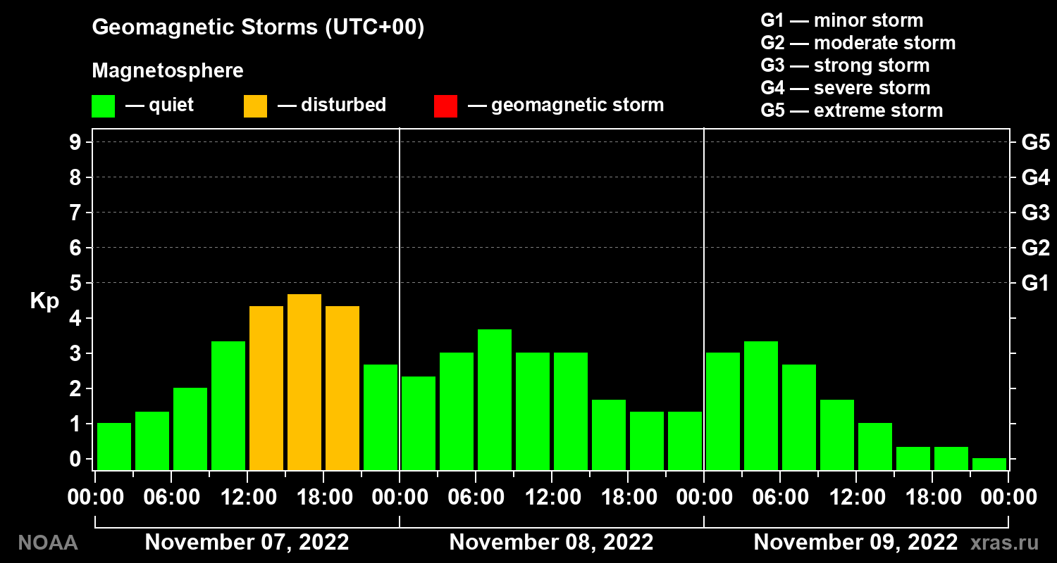 Geomagnetic index Kp for 3 days