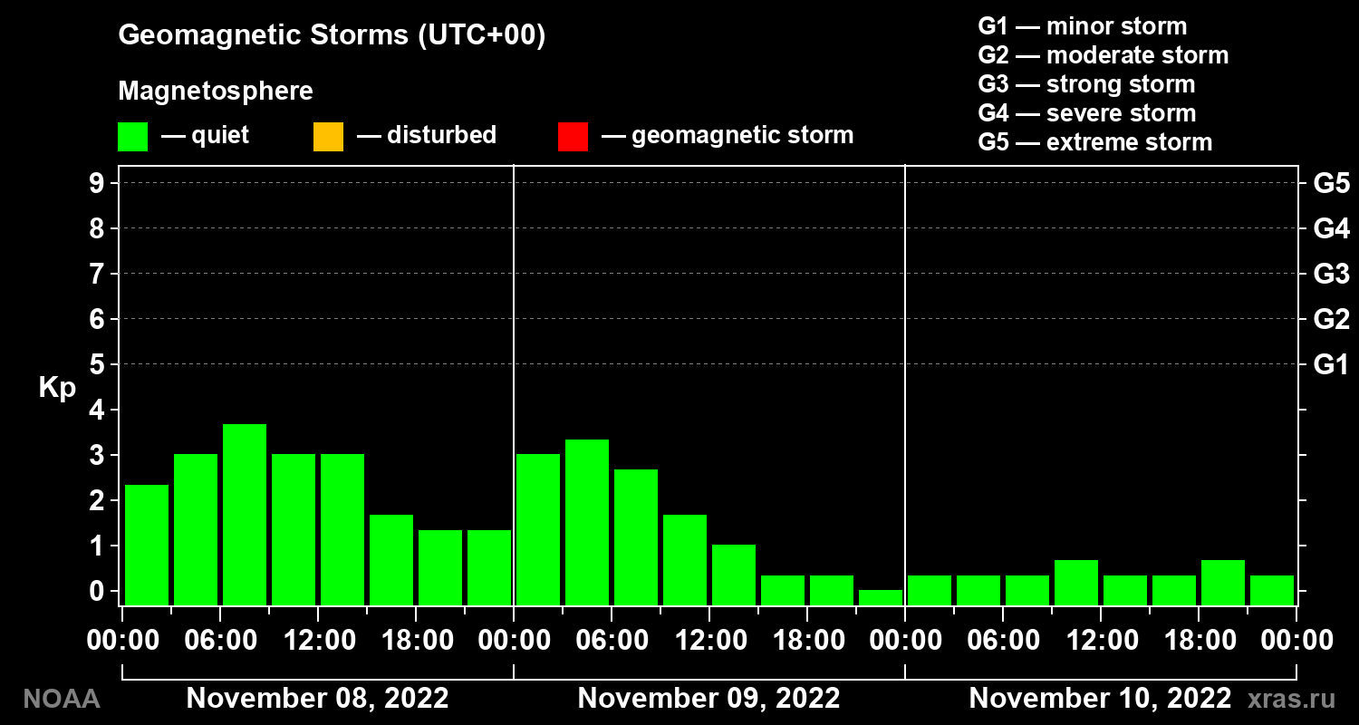 Geomagnetic index Kp for 3 days