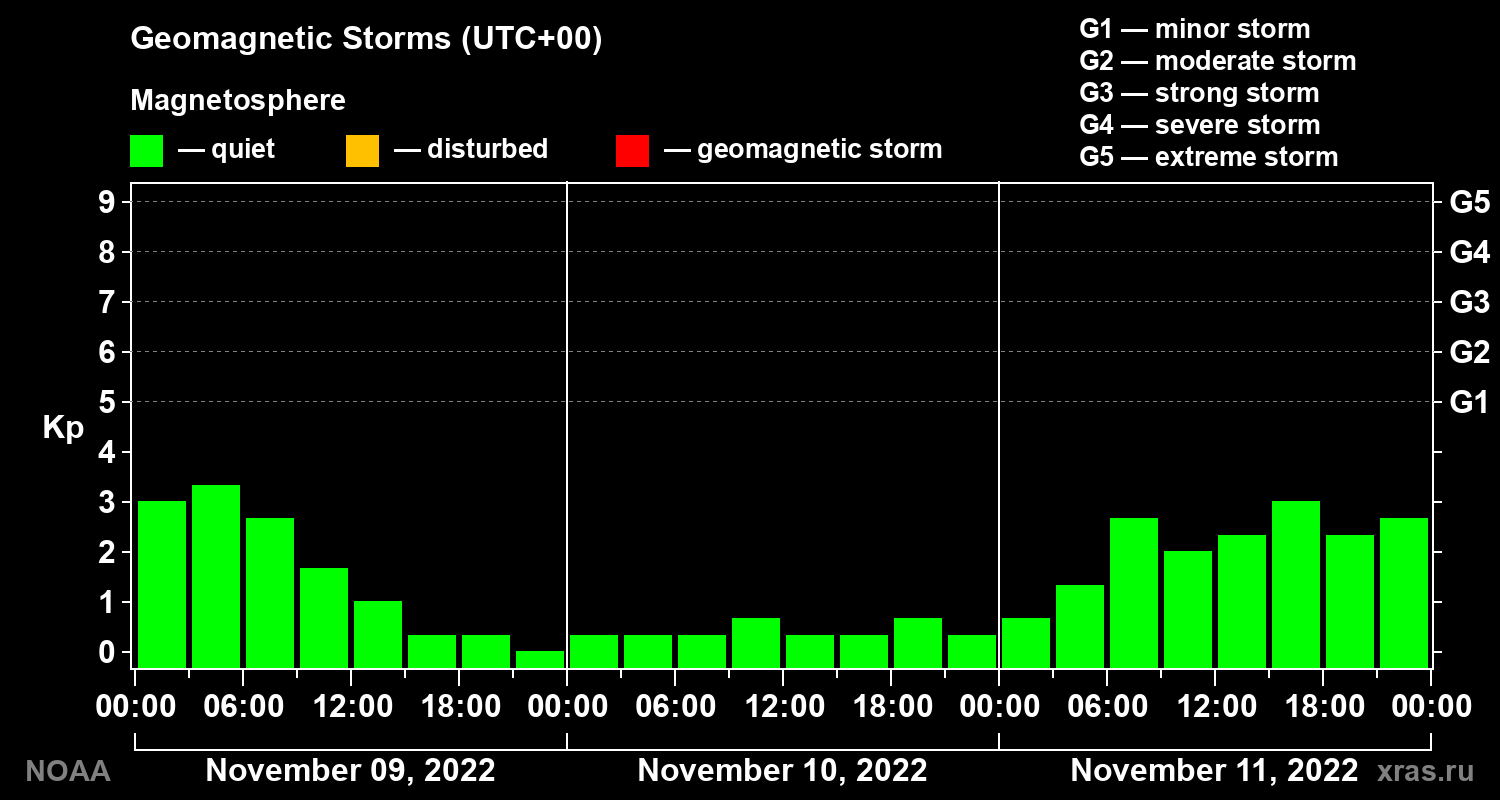 Geomagnetic index Kp for 3 days