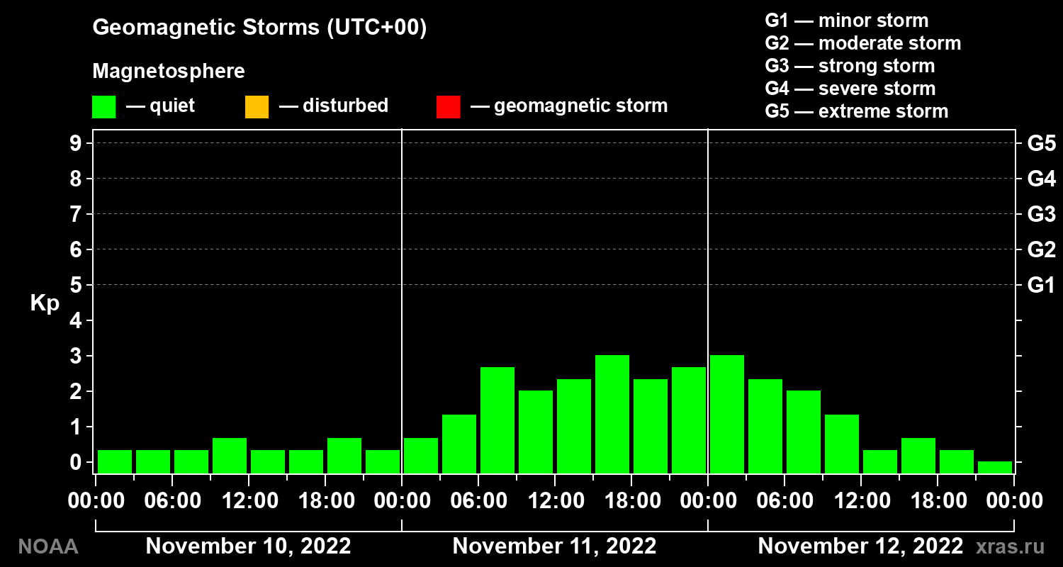 Geomagnetic index Kp for 3 days