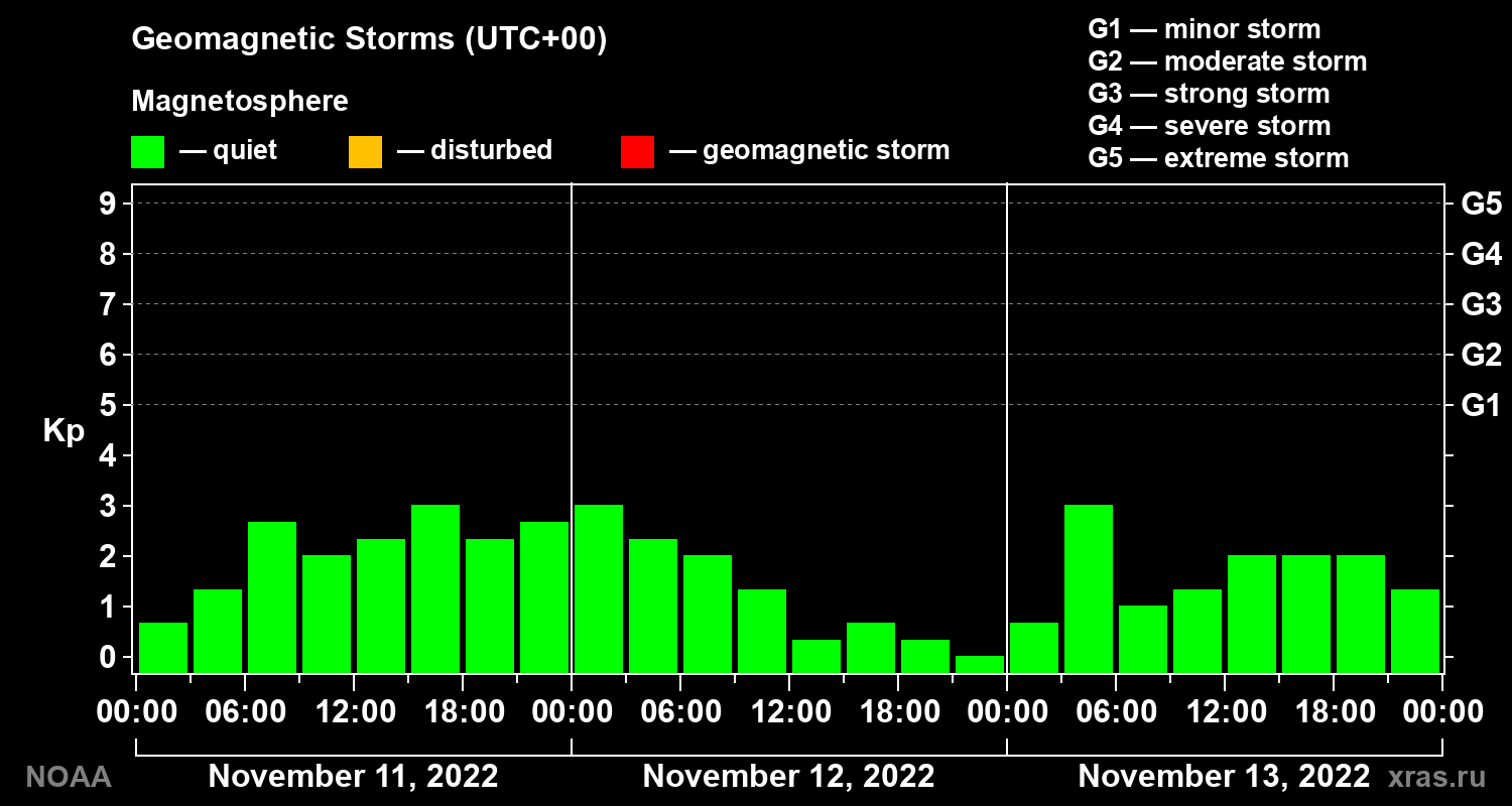 Geomagnetic index Kp for 3 days