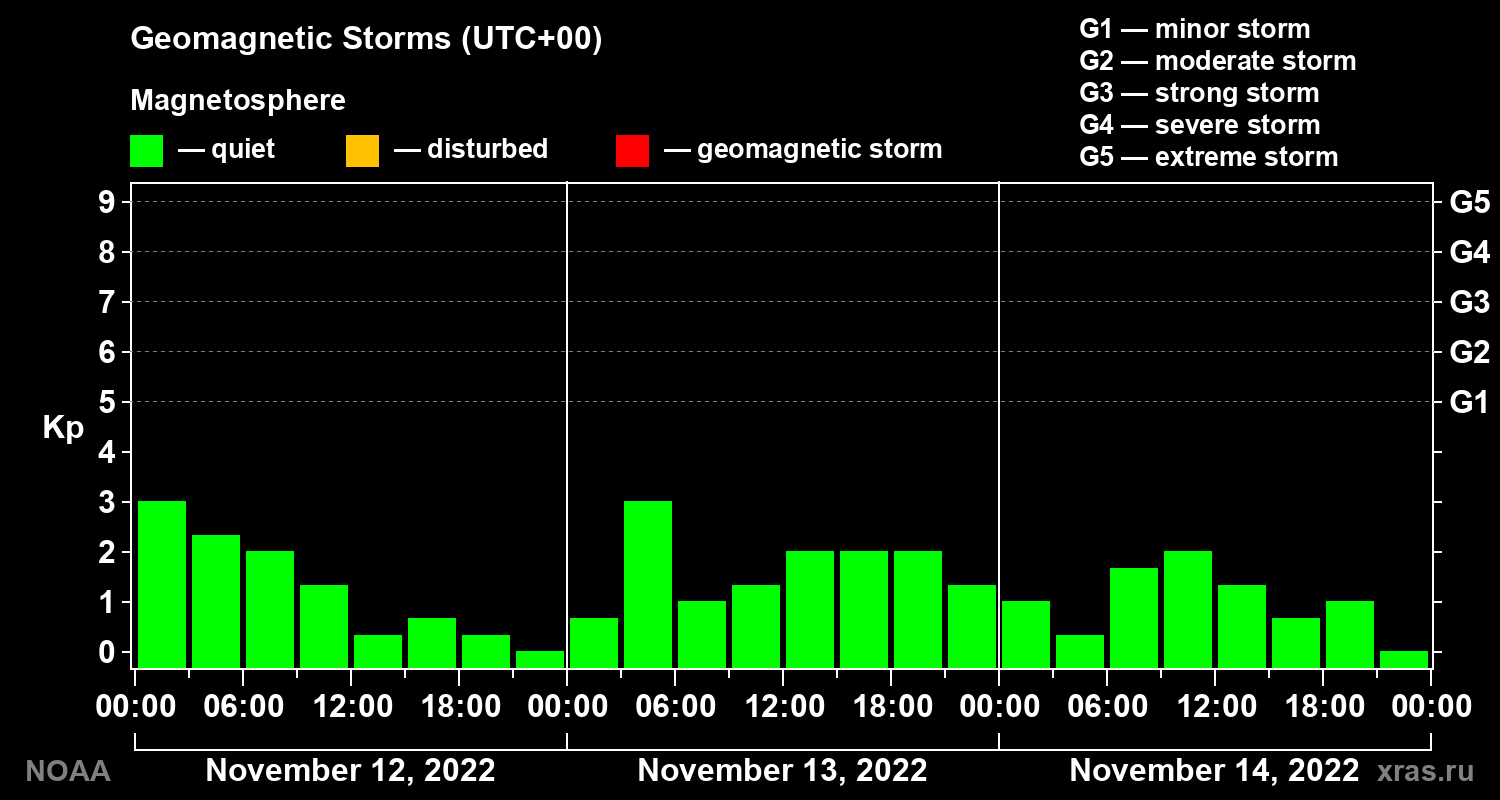 Geomagnetic index Kp for 3 days