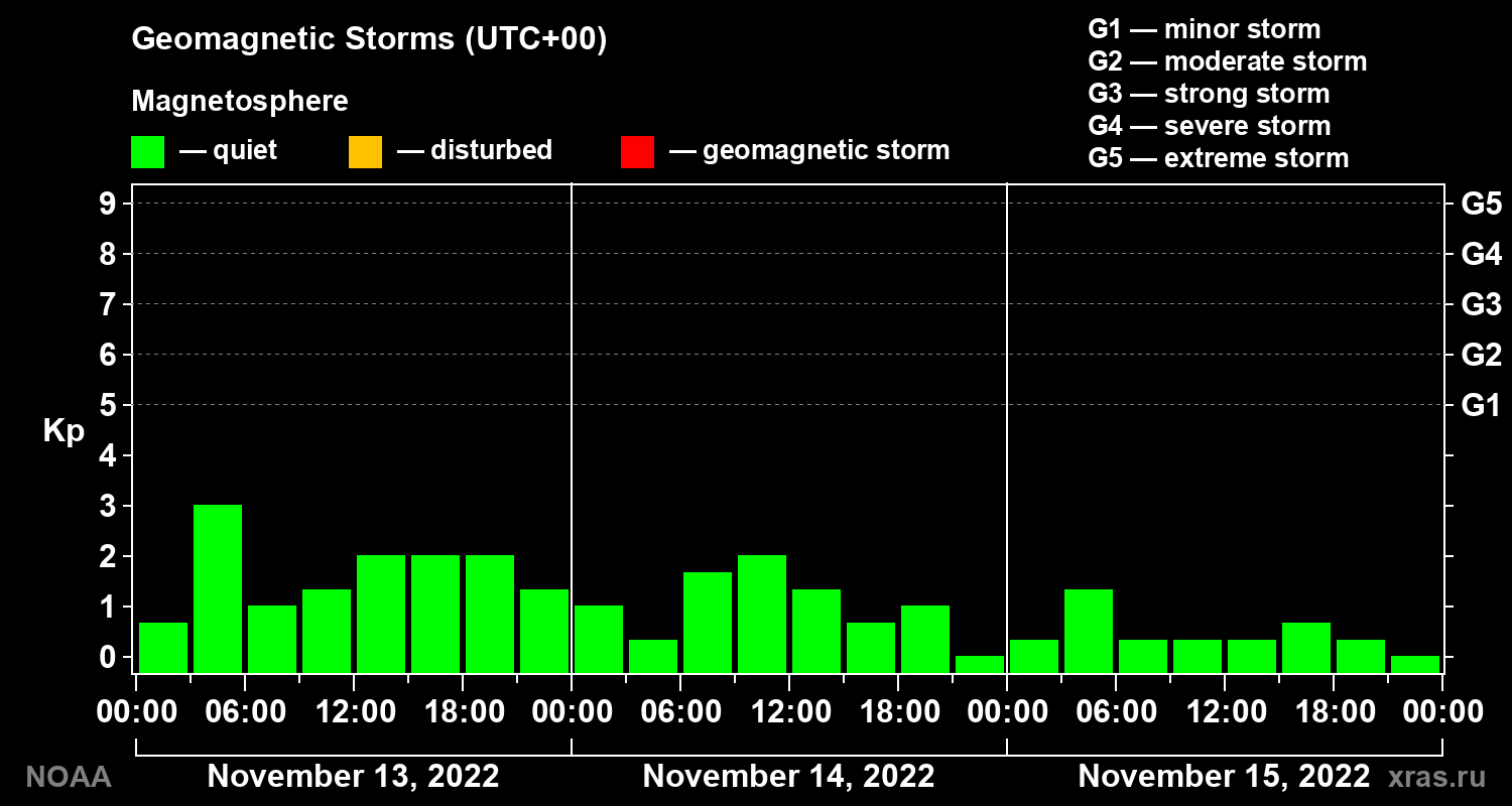 Geomagnetic index Kp for 3 days