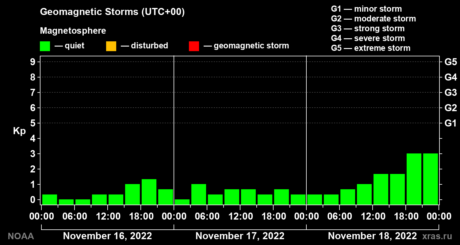 Geomagnetic index Kp for 3 days