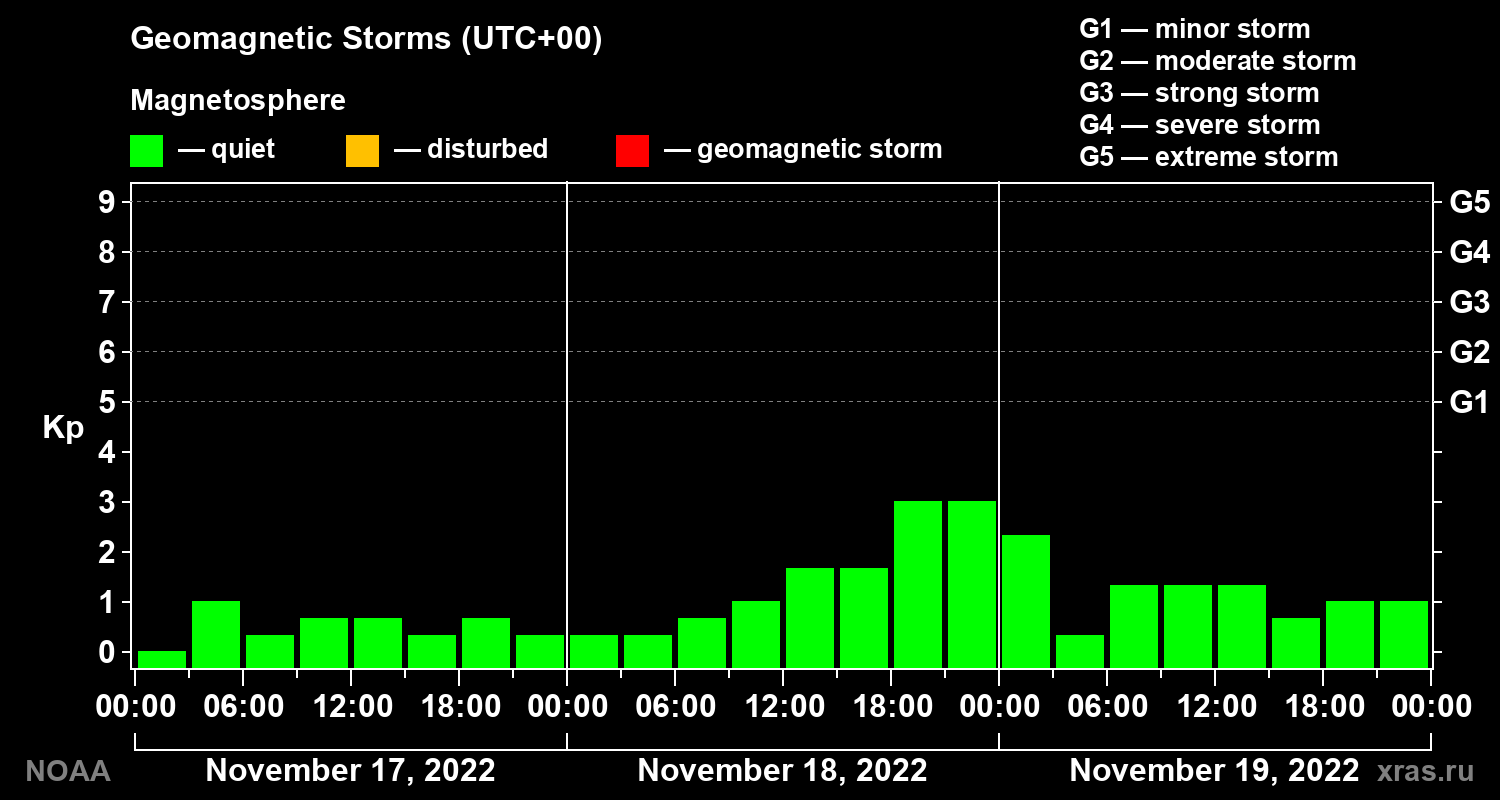 Geomagnetic index Kp for 3 days