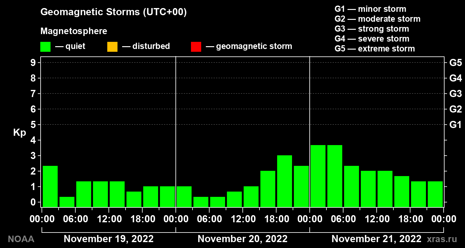 Geomagnetic index Kp for 3 days