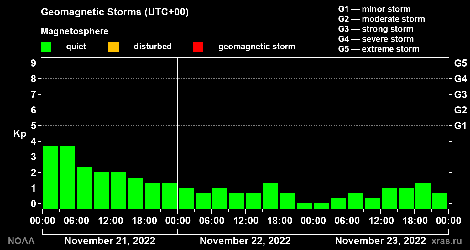 Geomagnetic index Kp for 3 days