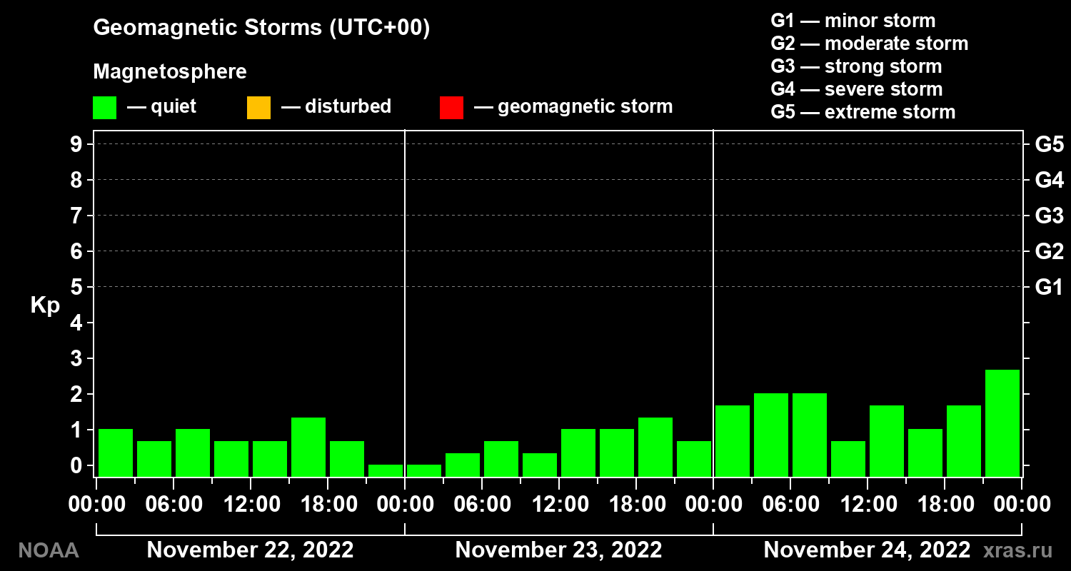 Geomagnetic index Kp for 3 days