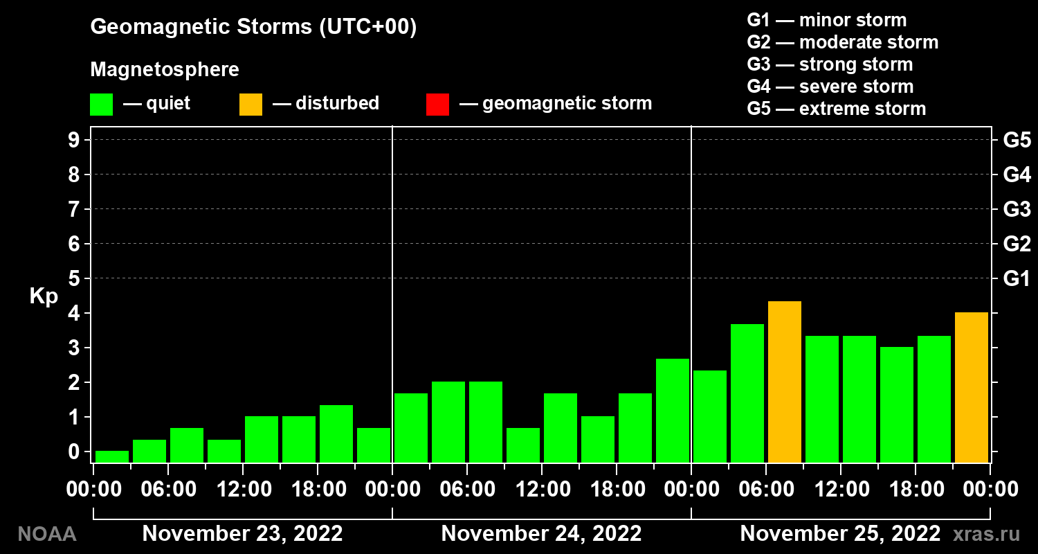 Geomagnetic index Kp for 3 days