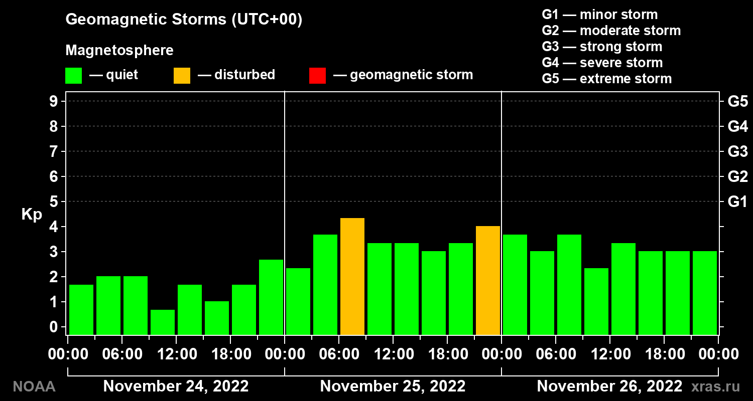 Geomagnetic index Kp for 3 days