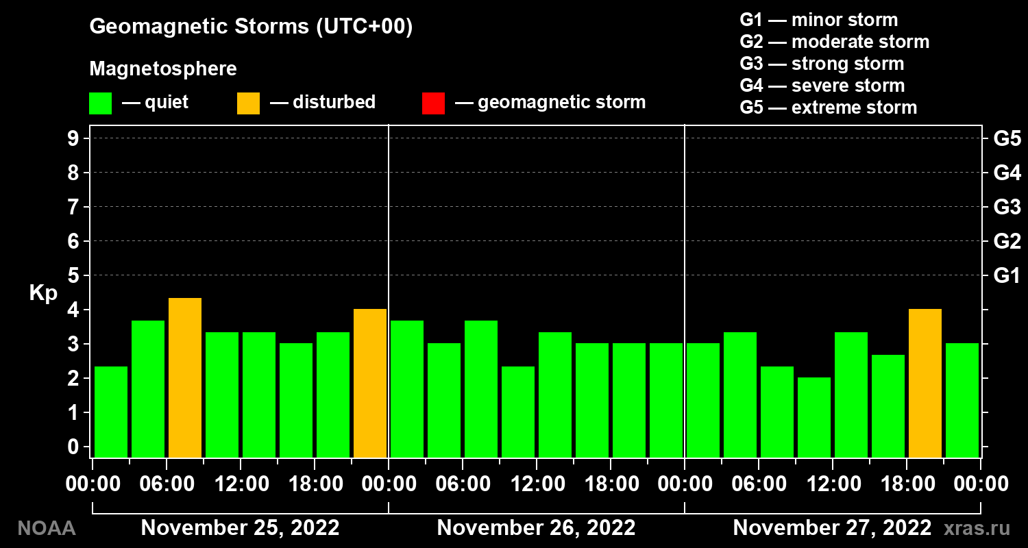 Geomagnetic index Kp for 3 days