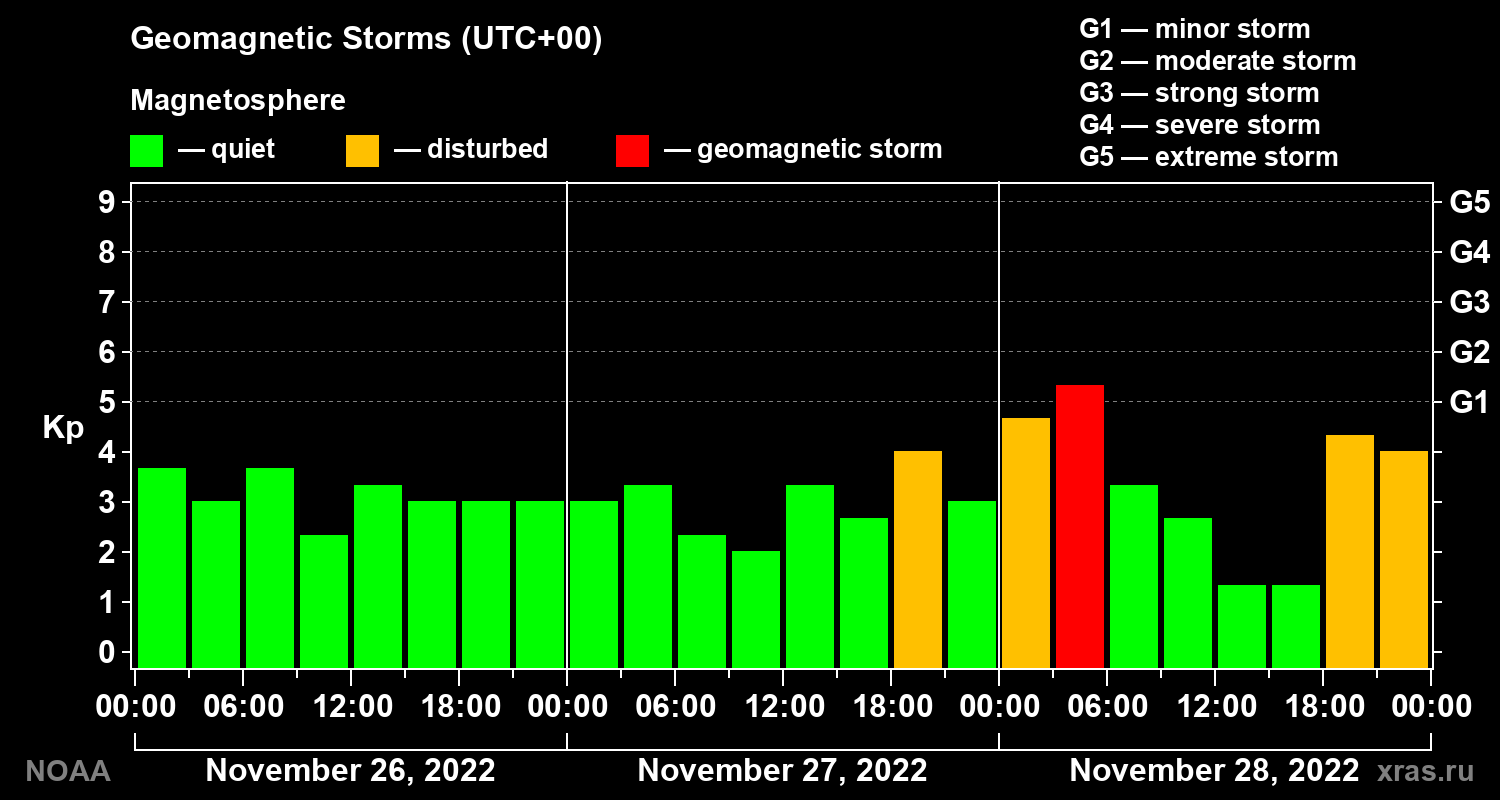 Geomagnetic index Kp for 3 days
