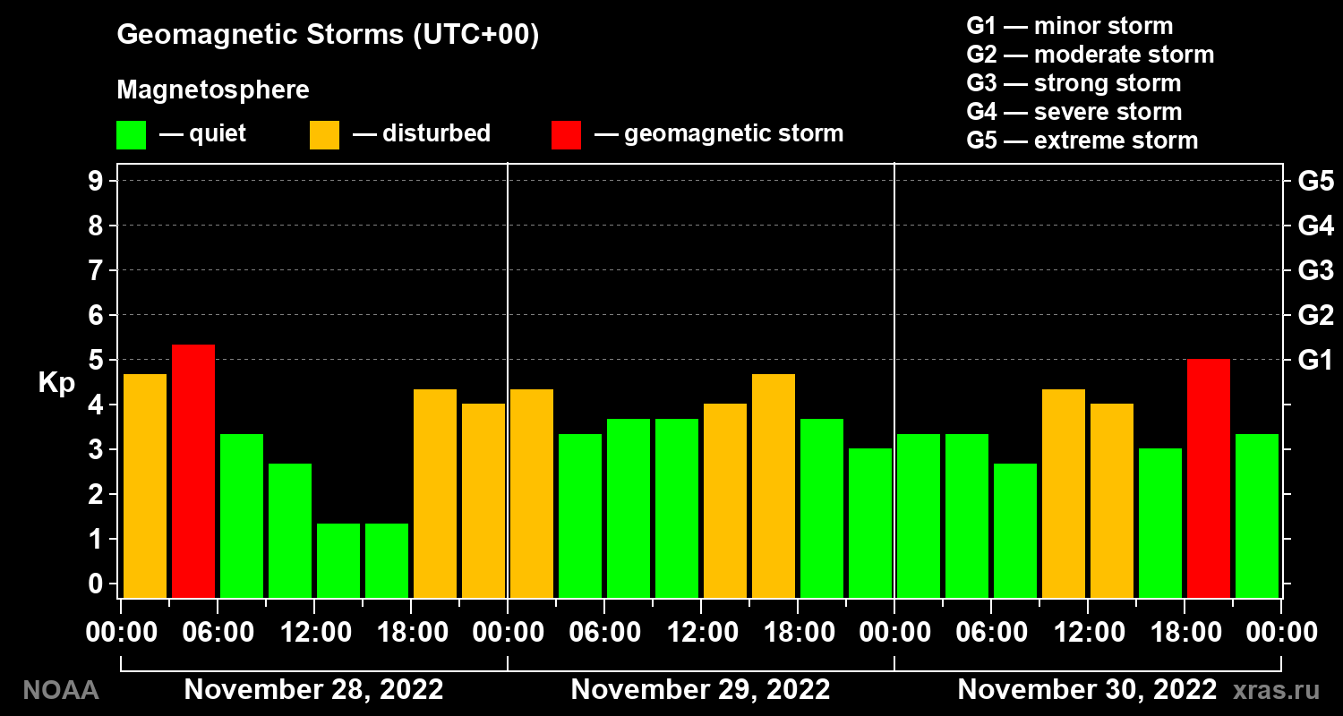 Geomagnetic index Kp for 3 days