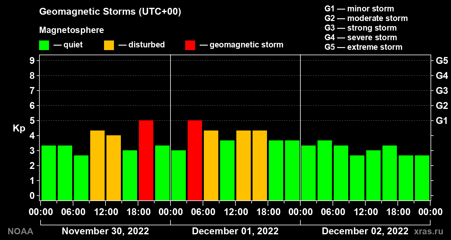 Geomagnetic index Kp for 3 days