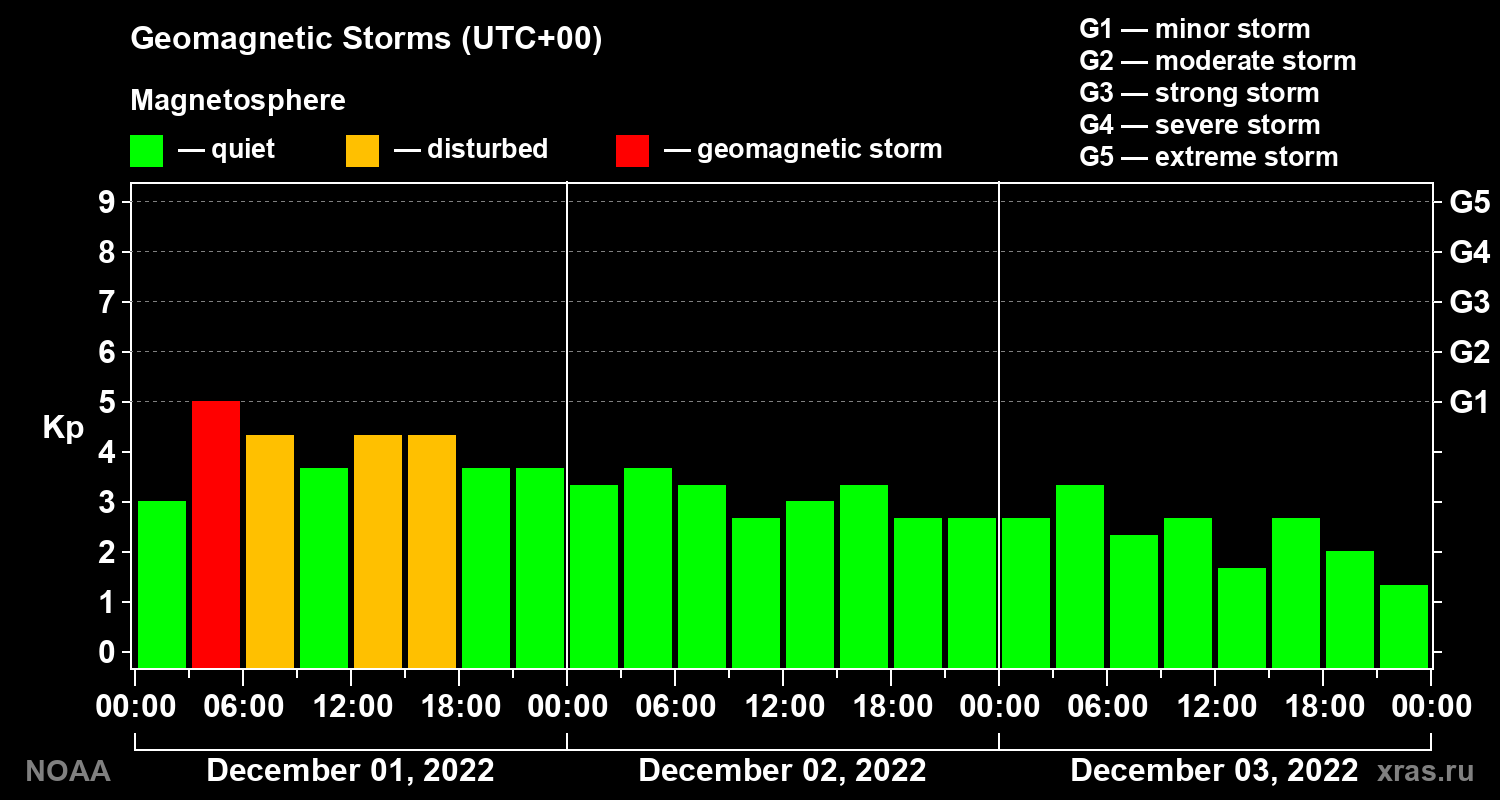 Geomagnetic index Kp for 3 days