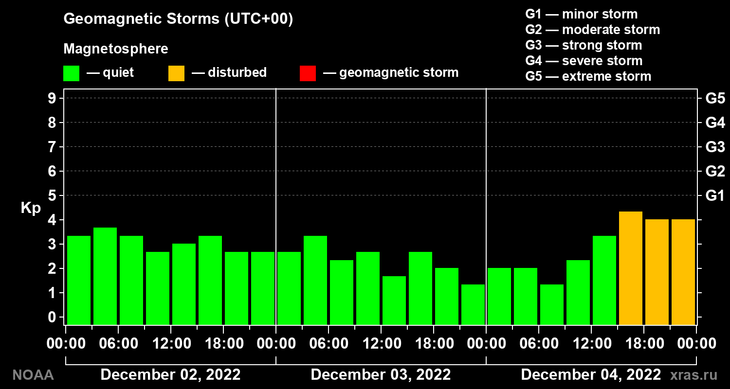 Geomagnetic index Kp for 3 days