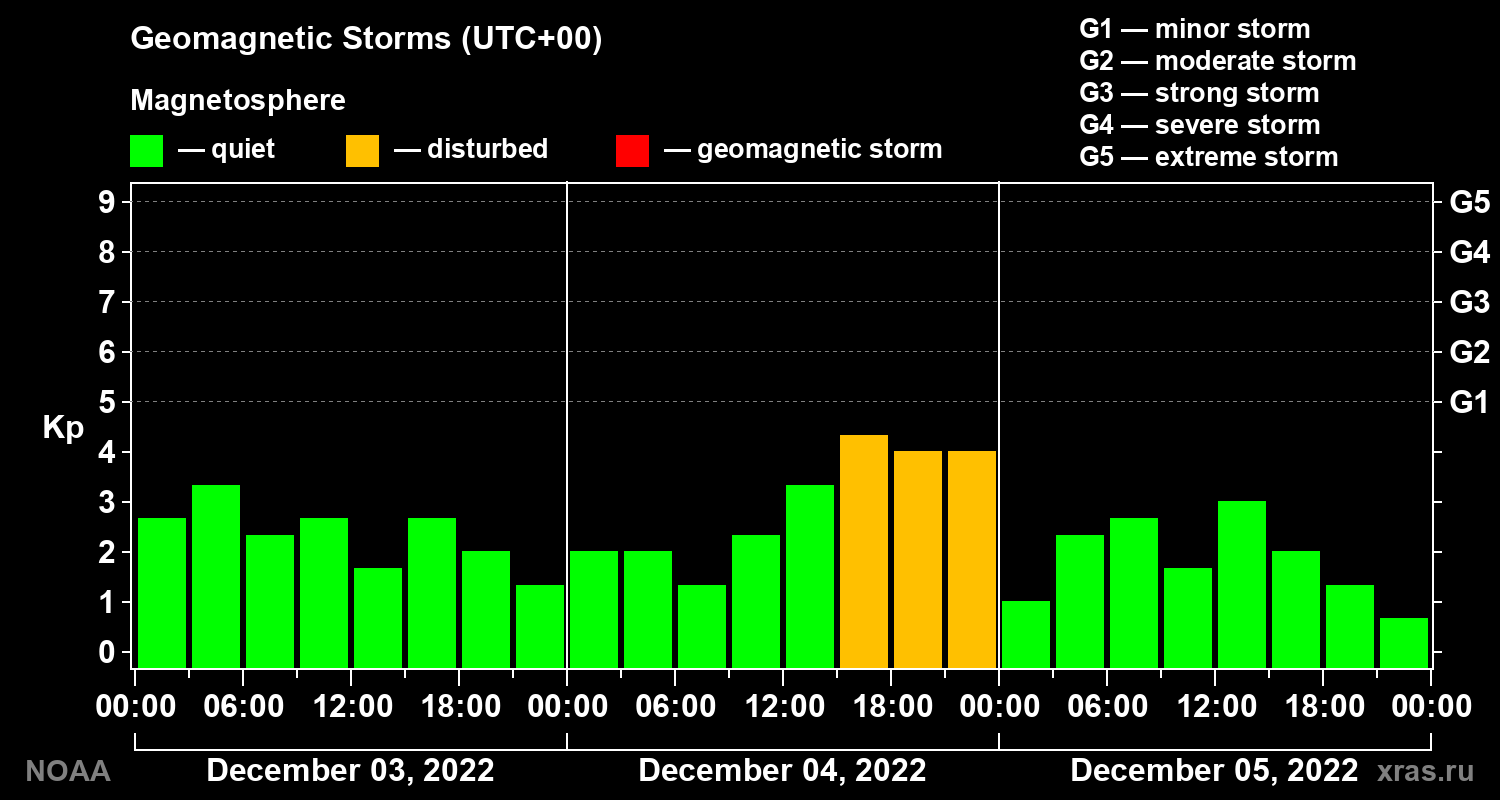 Geomagnetic index Kp for 3 days