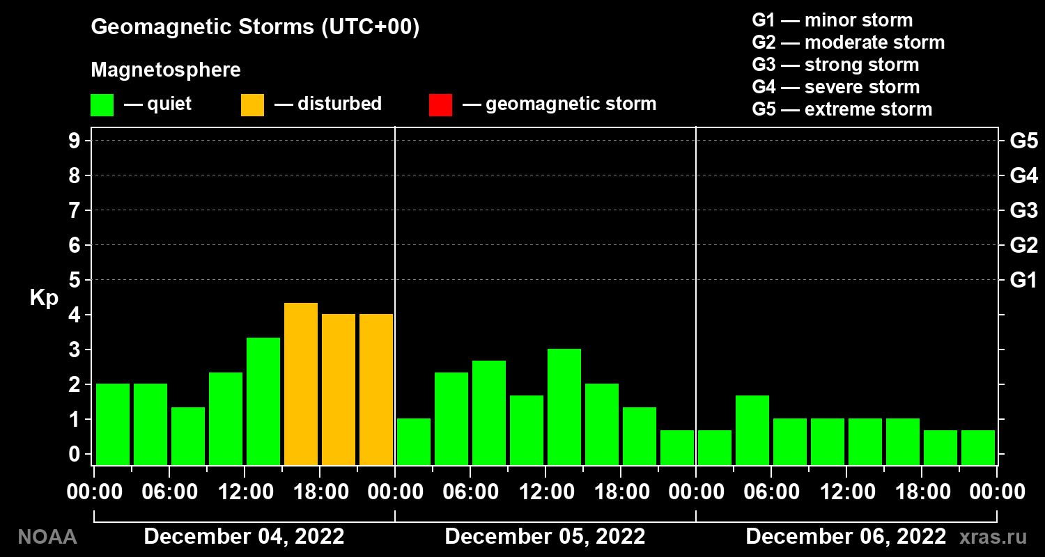 Geomagnetic index Kp for 3 days