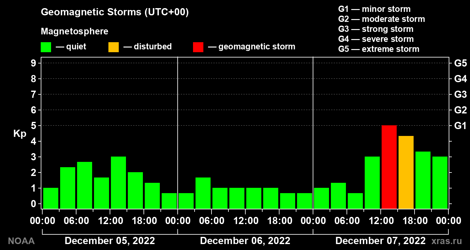 Geomagnetic index Kp for 3 days