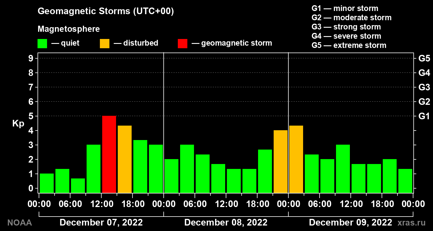 Geomagnetic index Kp for 3 days