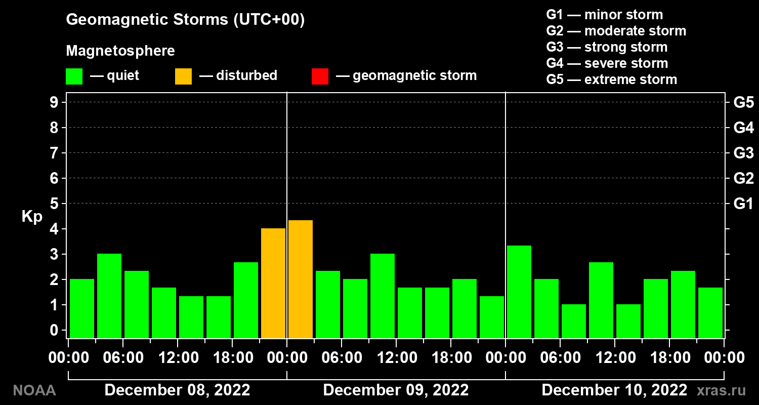 Geomagnetic index Kp for 3 days
