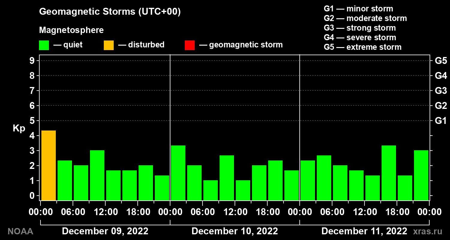 Geomagnetic index Kp for 3 days