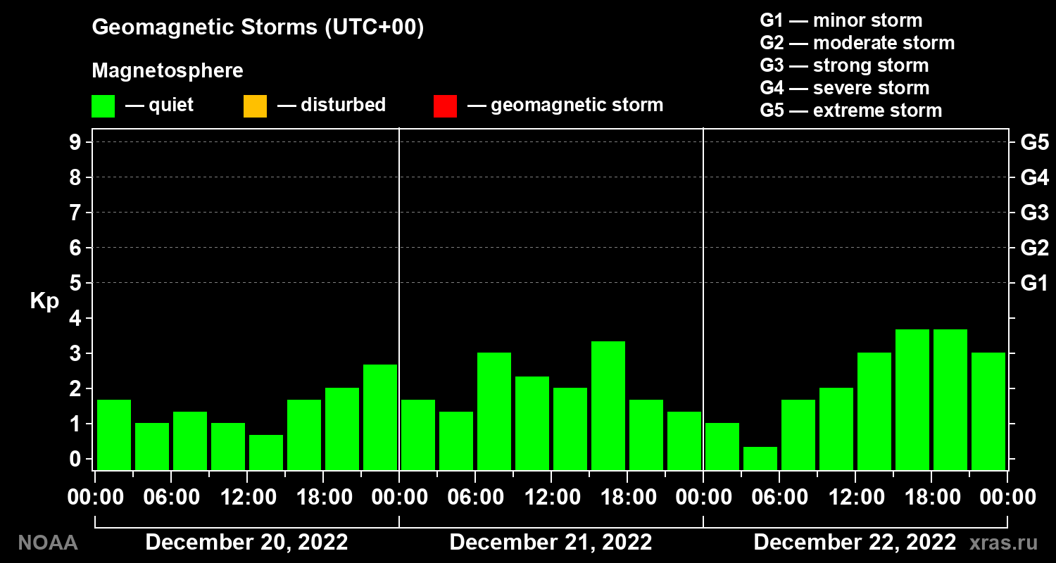 Geomagnetic index Kp for 3 days